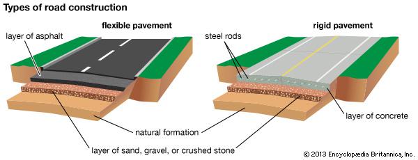 Types Of Pavements